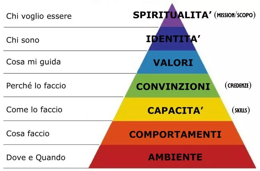Piramide dei Livelli Logici o Neurologici, o di Pensiero, Robert Dilts